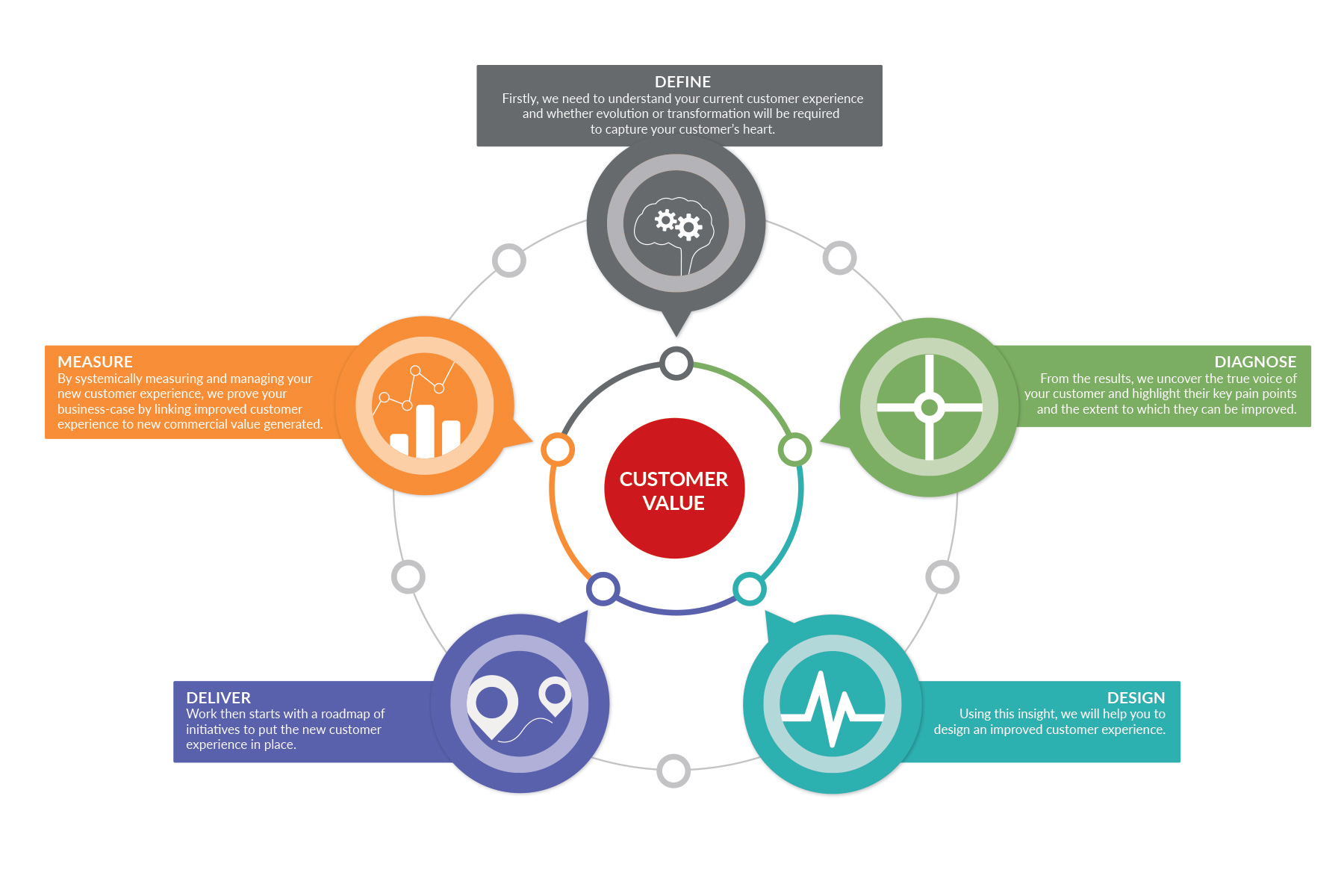customer value infographic
