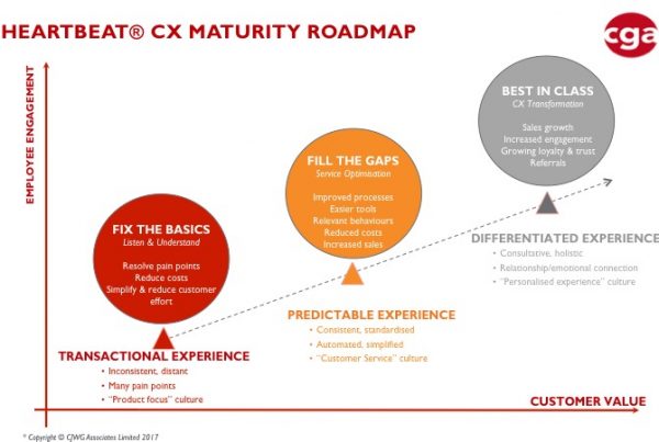Customer Experience Strategy