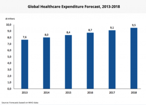 Healthcare Market